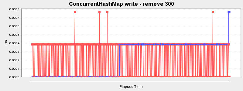 ConcurrentHashMap write - remove 300